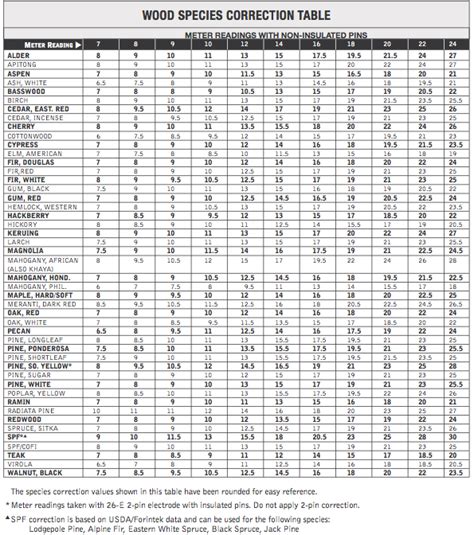 wood species correction chart